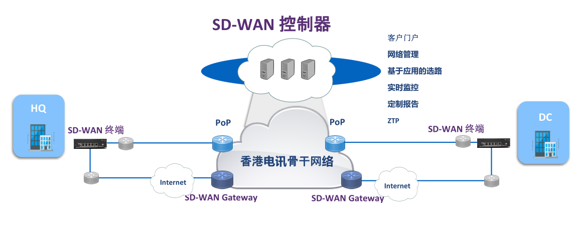 ݺSD-WAN